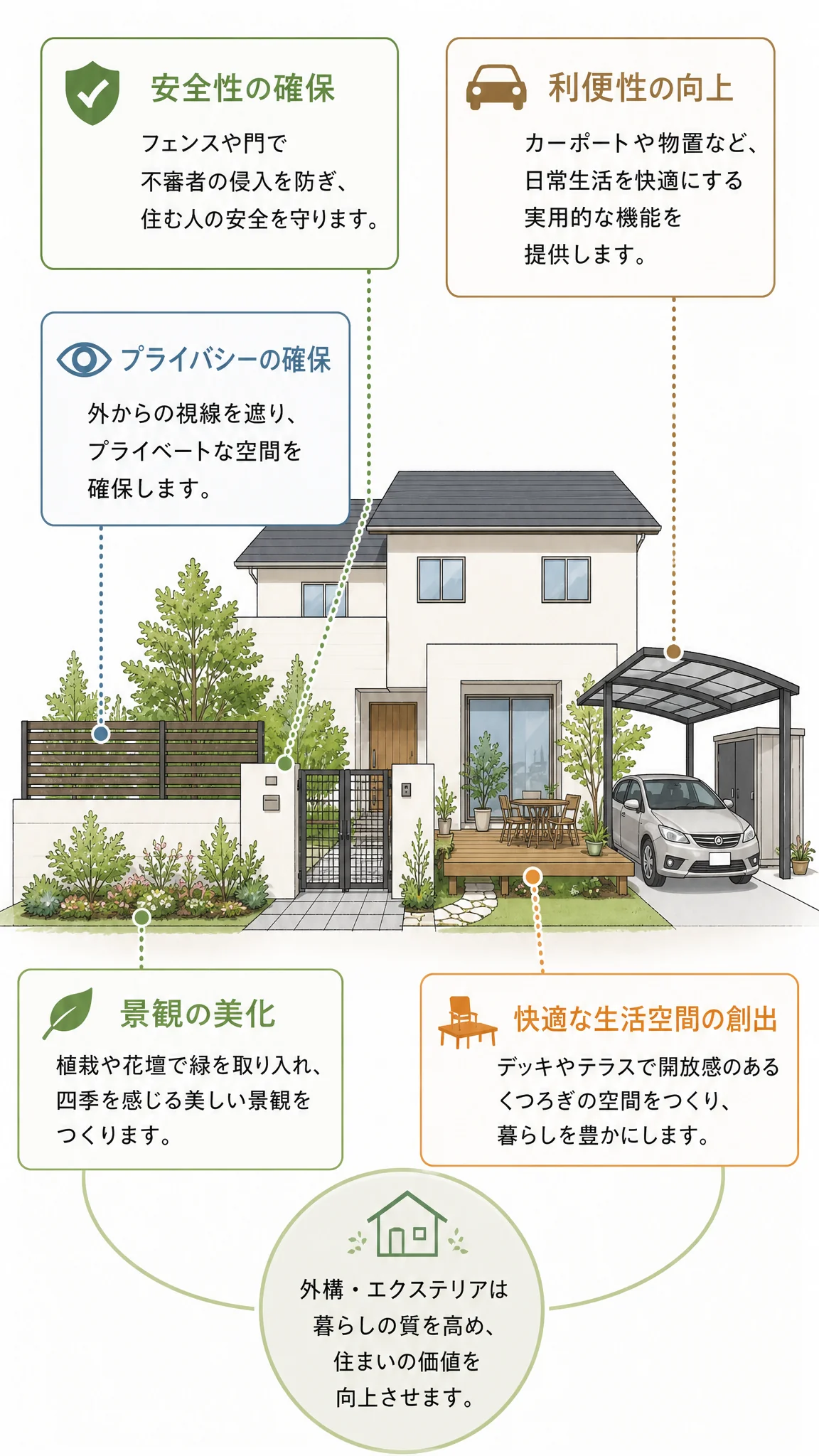 外構・エクステリアがもたらす安全性・プライバシー・利便性・景観・快適な生活空間の向上